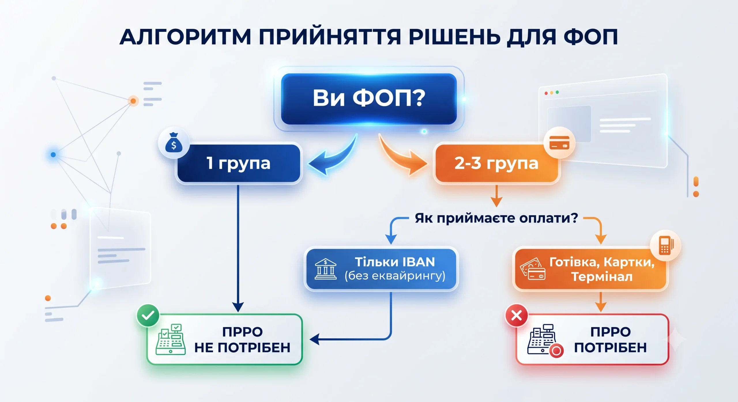 Блок-схема прийняття рішень щодо ПРРО для ФОП